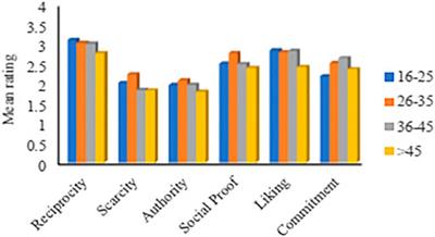 Users’ Responsiveness to Persuasive Techniques in Recommender Systems